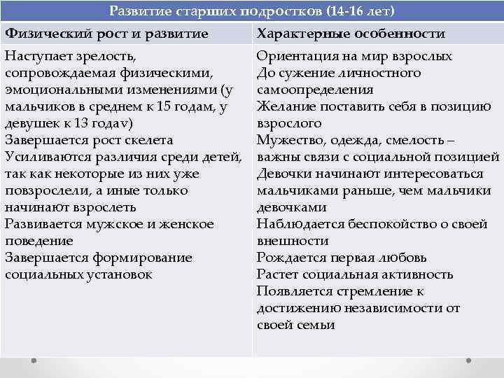 Развитие старших подростков (14 -16 лет) Физический рост и развитие Характерные особенности Наступает зрелость,
