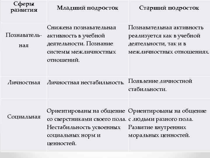 Сферы развития Младший подросток Снижена познавательная Познаватель- активность в учебной деятельности. Познание ная системы