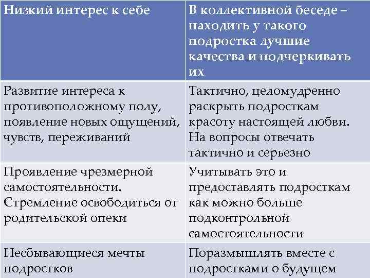 Низкий интерес к себе В коллективной беседе – находить у такого подростка лучшие качества