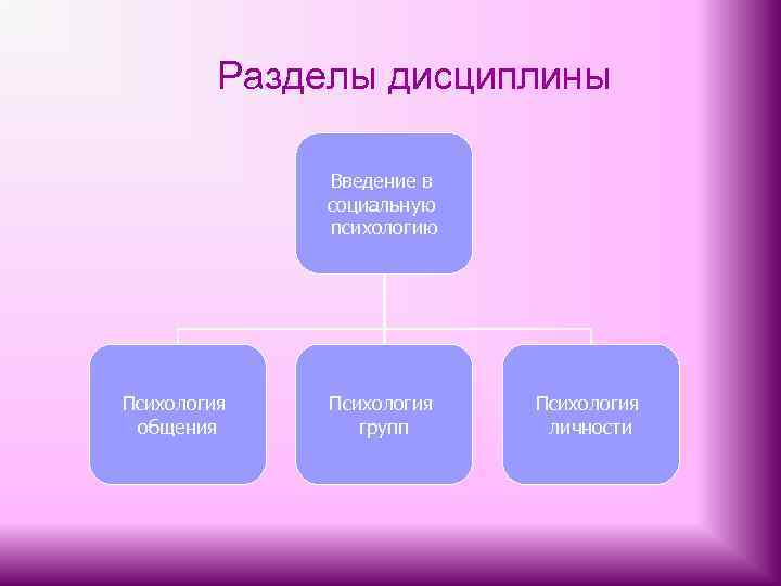 Разделы дисциплины Введение в социальную психологию Психология общения Психология групп Психология личности 