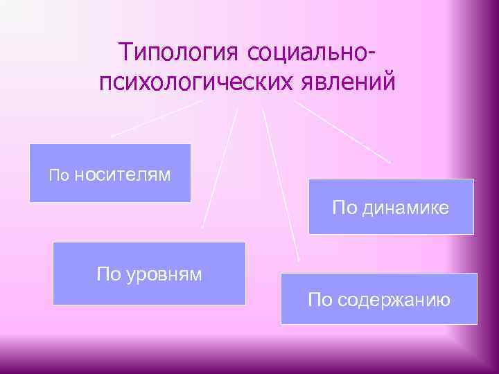 Типология социальнопсихологических явлений По носителям По динамике По уровням По содержанию 