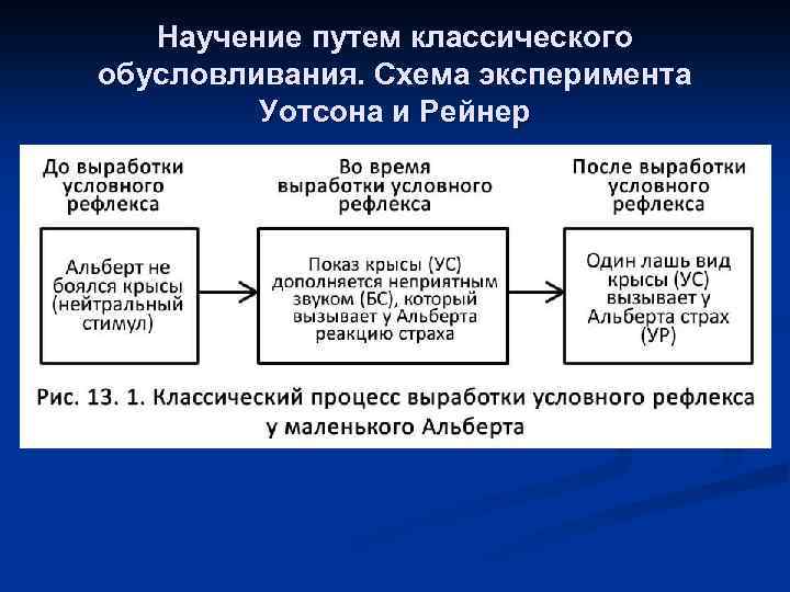 Научение путем классического обусловливания. Схема эксперимента Уотсона и Рейнер 