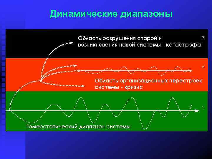 Динамические диапазоны 3 Область разрушения старой и возникновения новой системы - катастрофа 2 Область