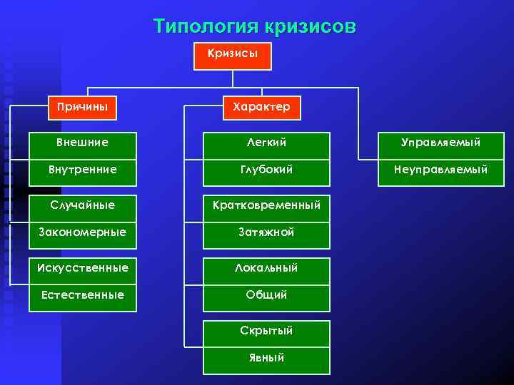 Типология кризисов Кризисы Причины Характер Внешние Легкий Управляемый Внутренние Глубокий Неуправляемый Случайные Кратковременный Закономерные