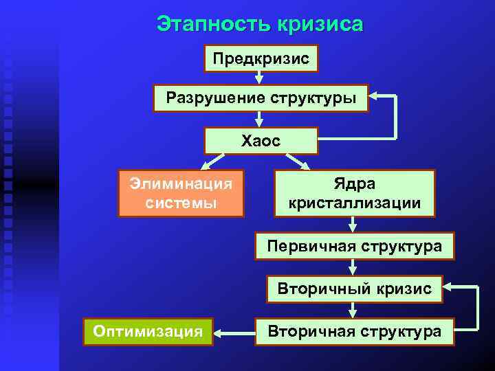 Разрушение структуры. Иерархия хаоса. Этапность. Разрушение большой структуры организации.