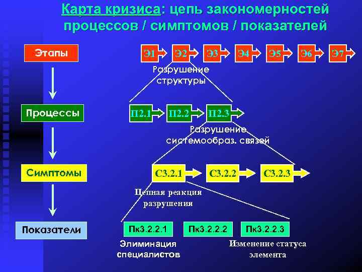 Карта кризиса: цепь закономерностей процессов / симптомов / показателей Этапы Э 1 Э 2