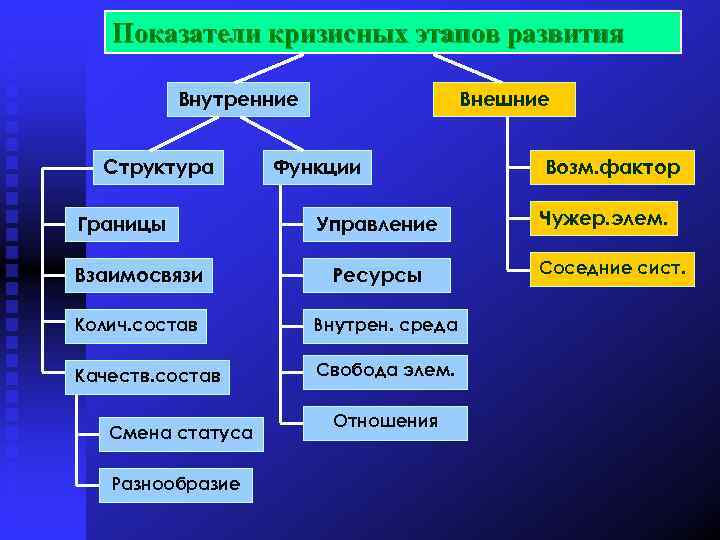 Показатели кризисных этапов развития Внутренние Структура Границы Взаимосвязи Внешние Функции Управление Ресурсы Колич. состав