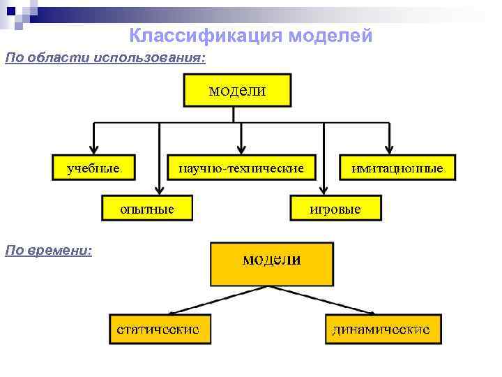 Классификация моделей По области использования: По времени: 