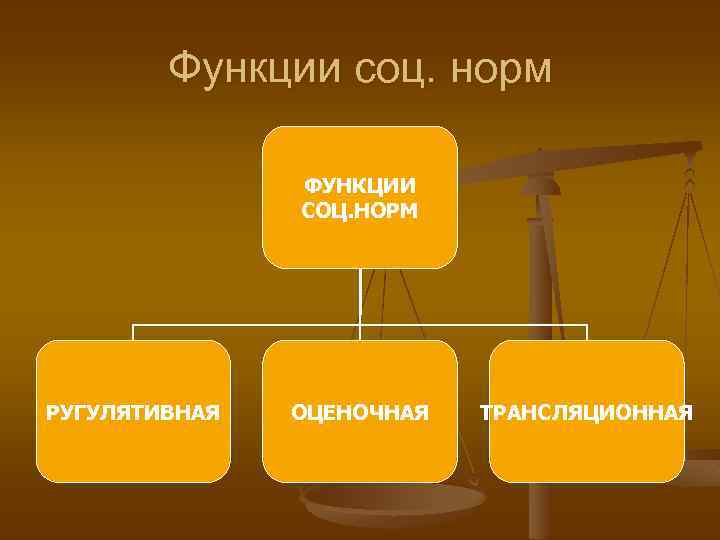 Функции соц. норм ФУНКЦИИ СОЦ. НОРМ РУГУЛЯТИВНАЯ ОЦЕНОЧНАЯ ТРАНСЛЯЦИОННАЯ 