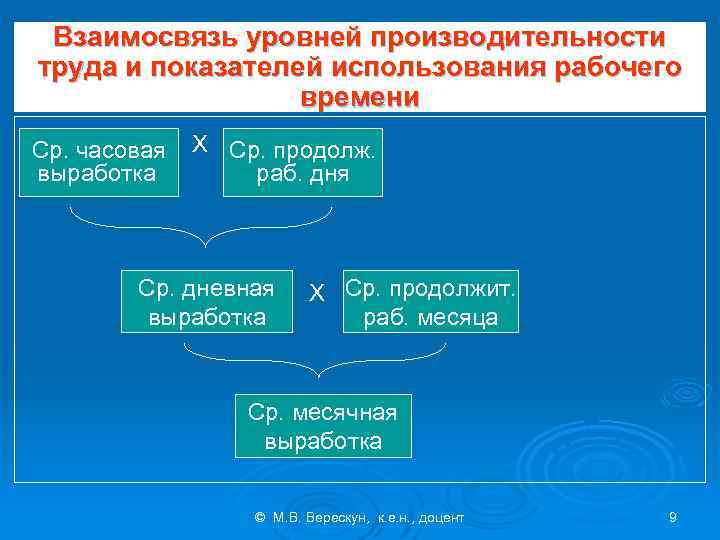  Взаимосвязь уровней производительности труда и показателей использования рабочего времени Ср. часовая Х Ср.