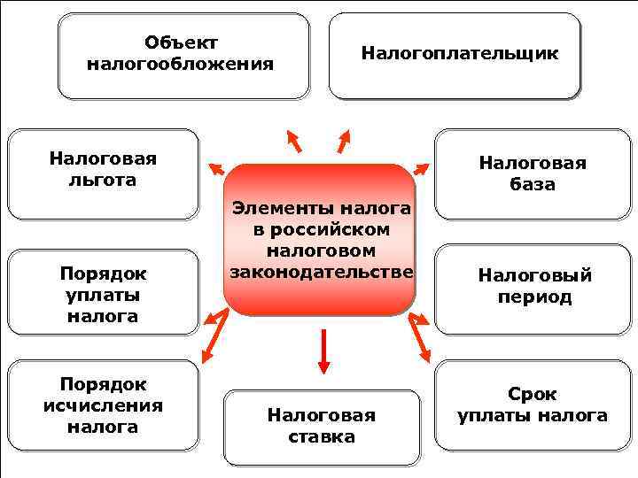 Объект Налогоплательщик налогообложения Налоговая Налоговая льгота база Элементы налога в российском налоговом Порядок