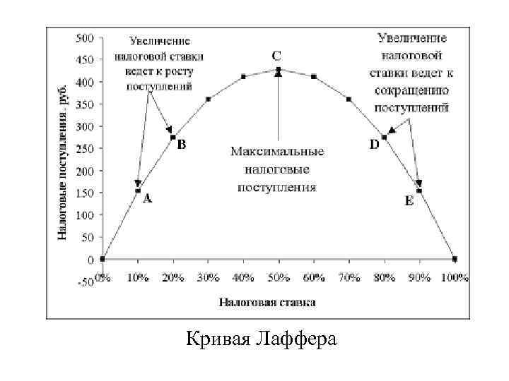  Кривая Лаффера 