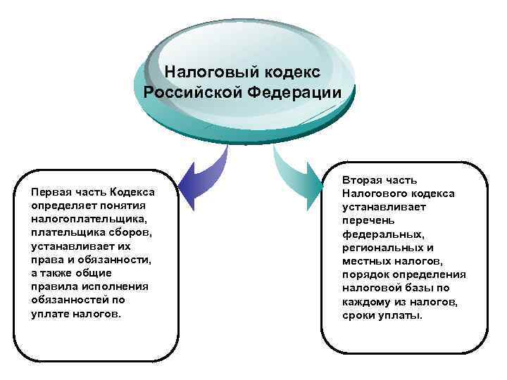  Налоговый кодекс Российской Федерации Вторая часть Первая часть Кодекса Налогового кодекса определяет понятия