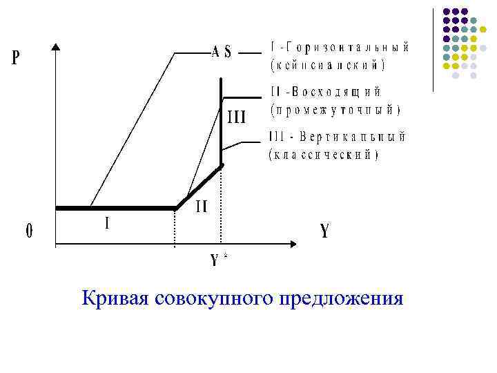 Кривая совокупного предложения 