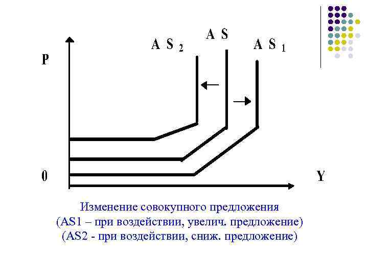 Изменение совокупного предложения (AS 1 – при воздействии, увелич. предложение) (AS 2 - при