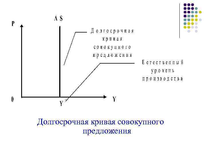 Долгосрочная кривая совокупного предложения 