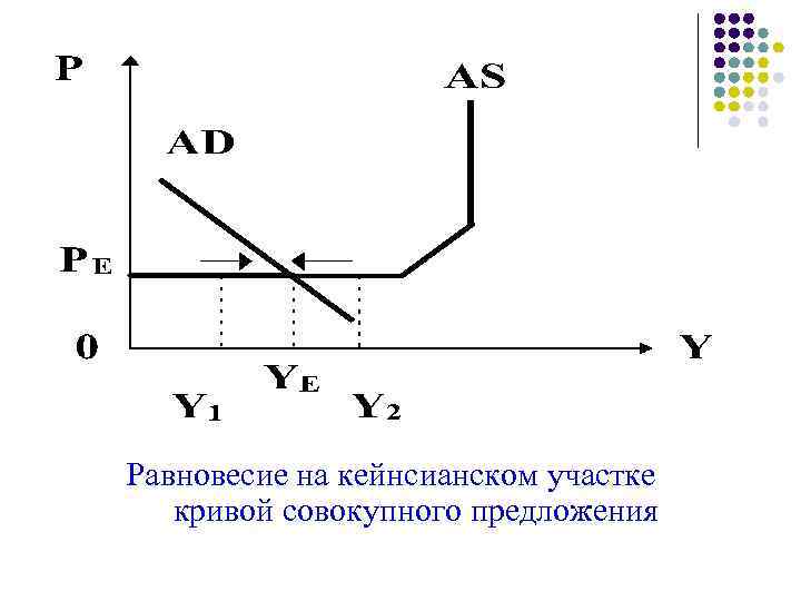 Равновесие на кейнсианском участке кривой совокупного предложения 