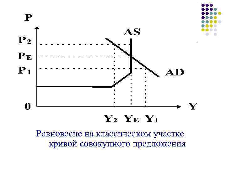 Равновесие на классическом участке кривой совокупного предложения 