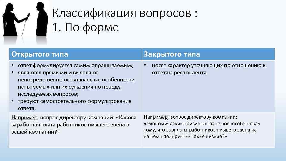 Формы виды вопросов. Классификация вопросов по форме. Вопросы открытого и закрытого типа.