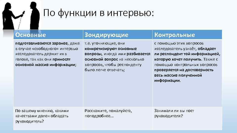 По функции в интервью: Основные Зондирующие Контрольные подготавливаются заранее, даже в случае «свободного» интервью