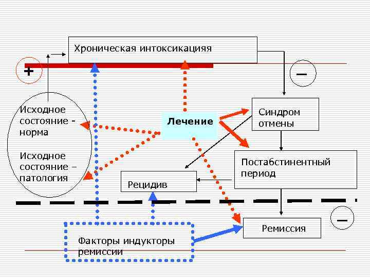 Хроническая интоксикацияя _ + Исходное состояние - норма Исходное состояние – патология Лечение Рецидив