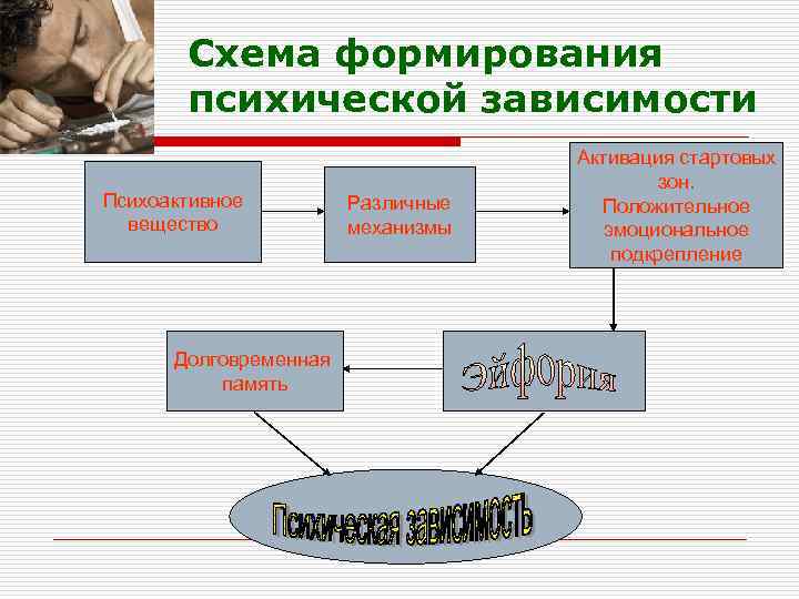 Схема формирования психической зависимости Психоактивное вещество Долговременная память Различные механизмы Активация стартовых зон. Положительное
