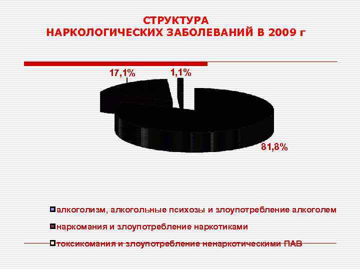 СТРУКТУРА НАРКОЛОГИЧЕСКИХ ЗАБОЛЕВАНИЙ В 2009 г 17, 1% 1, 1% 81, 8% алкоголизм, алкогольные
