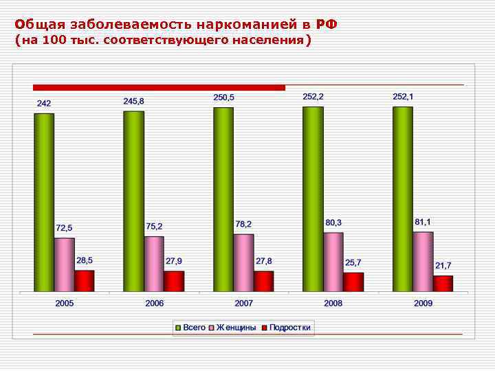 Общая заболеваемость наркоманией в РФ (на 100 тыс. соответствующего населения) 