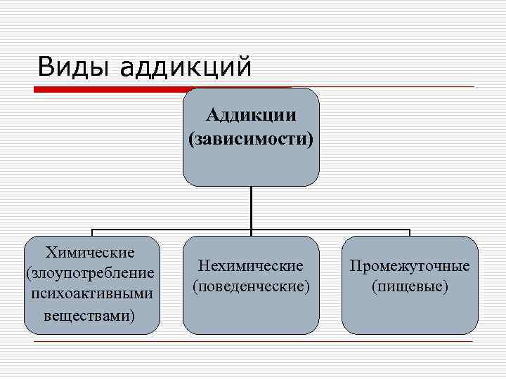Виды аддикций Аддикции (зависимости) Химические (злоупотребление психоактивными веществами) Нехимические (поведенческие) Промежуточные (пищевые) 