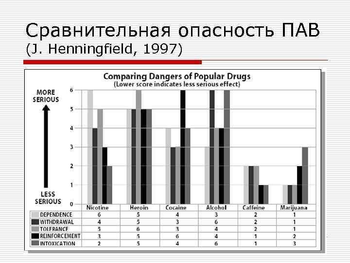 Сравнительная опасность ПАВ (J. Henningfield, 1997) 