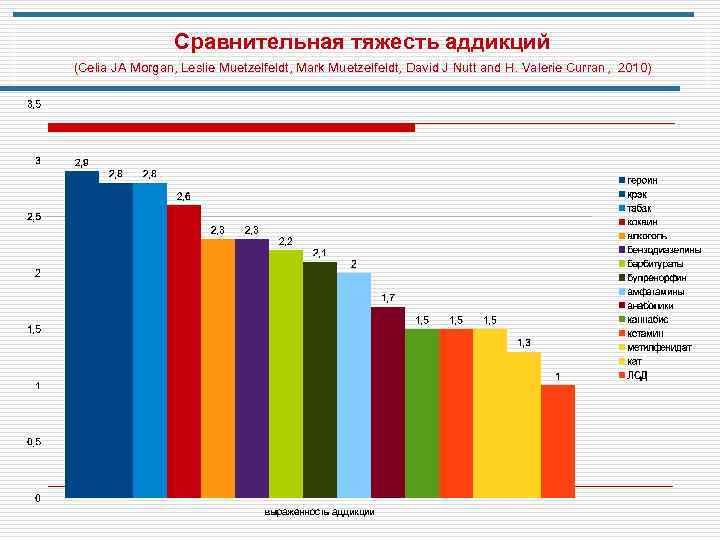 Сравнительная тяжесть аддикций (Celia JA Morgan, Leslie Muetzelfeldt, Mark Muetzelfeldt, David J Nutt and