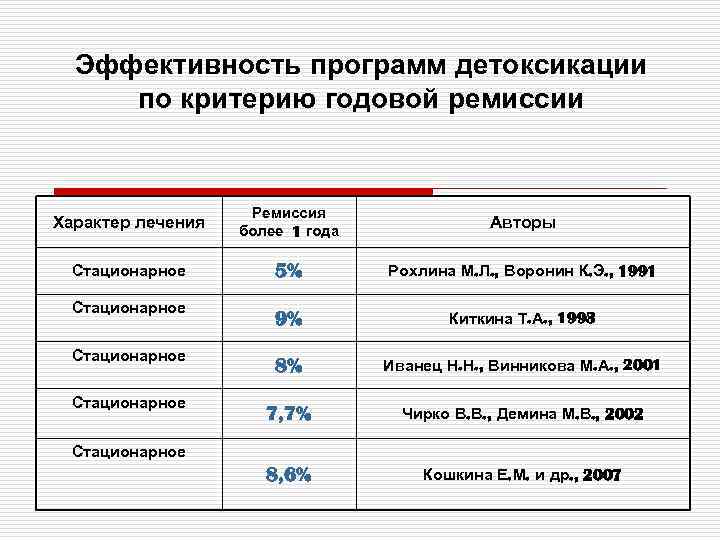 Эффективность программ детоксикации по критерию годовой ремиссии Характер лечения Ремиссия более 1 года Авторы