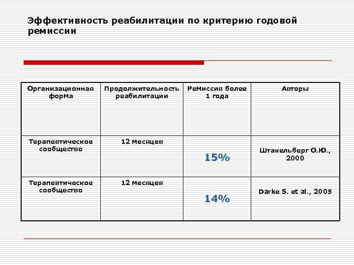 Эффективность реабилитации по критерию годовой ремиссии Организационная форма Продолжительность реабилитации Терапевтическое сообщество 12 месяцев