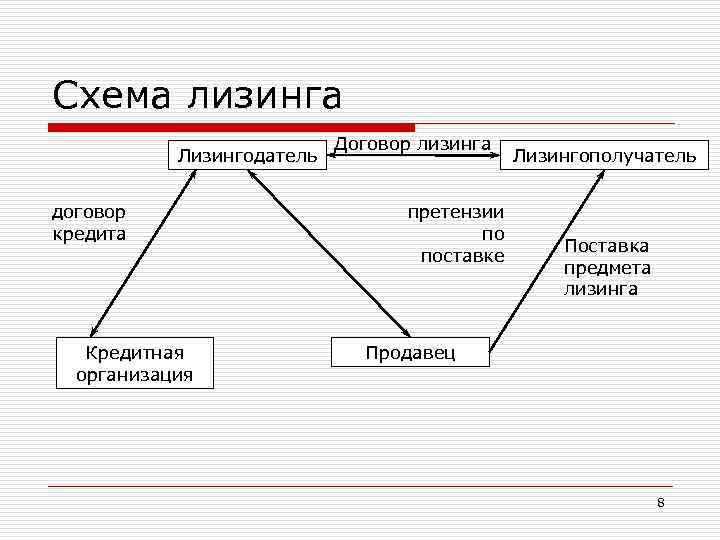 Договор лизинга схема