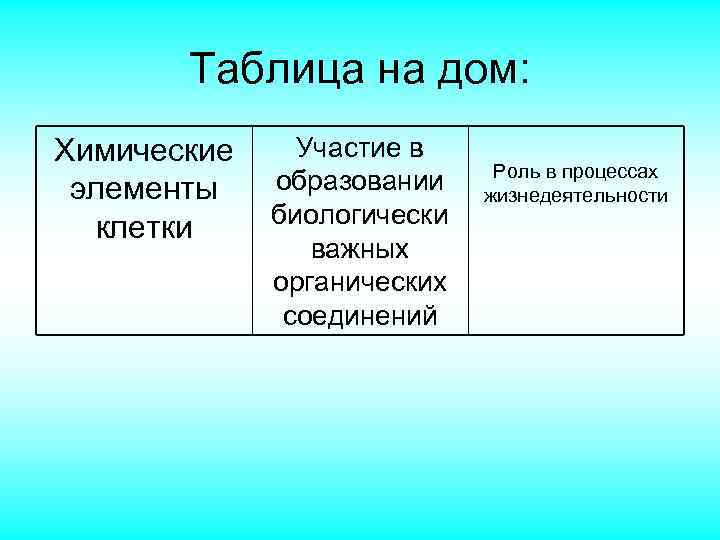 Таблица на дом: Химические элементы клетки Участие в образовании биологически важных органических соединений Роль
