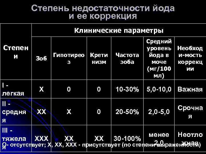 Степень недостаточности йода и ее коррекция Клинические параметры Степен и I легкая II средня