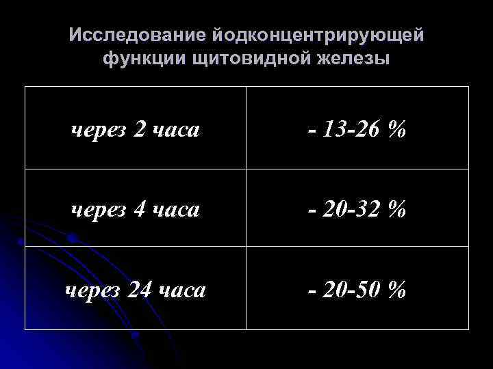 Исследование йодконцентрирующей функции щитовидной железы через 2 часа - 13 -26 % через 4