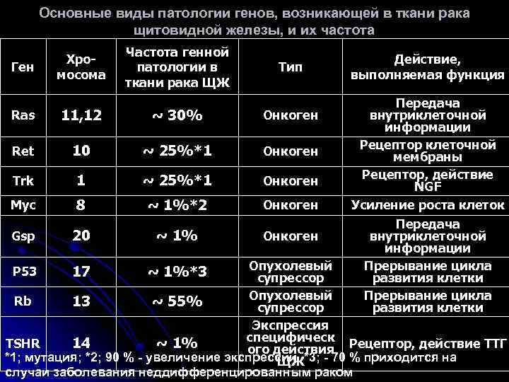 Основные виды патологии генов, возникающей в ткани рака щитовидной железы, и их частота Ген