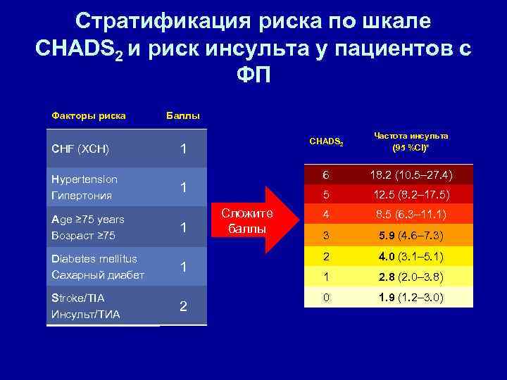 Стратификация риска по шкале CHADS 2 и риск инсульта у пациентов с ФП Факторы