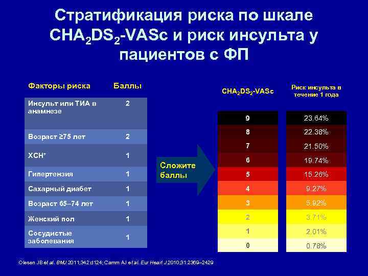 Шкала риска. По шкале cha2ds2-Vasc. Риск по cha2ds. Риск тромбоза по шкале cha2ds2. Риск ТЭО по шкале cha2ds2 Vasc 1 балл.