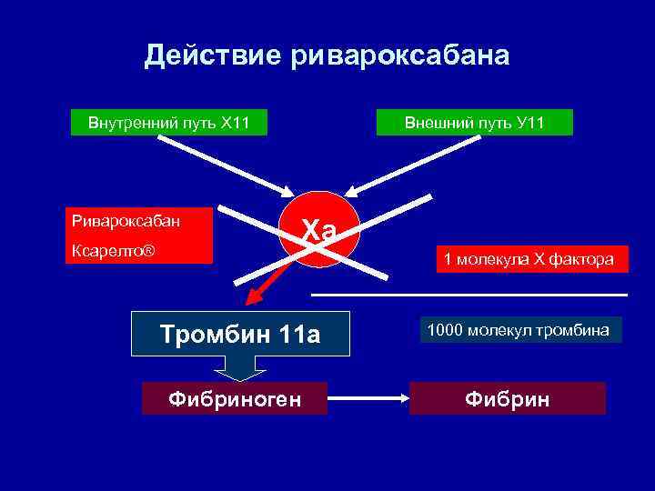 Путем х. Ривароксабан механизм действия. Механизм действия ривароксабана схема. Тромбин механизм действия. Ривароксабан фармакологические эффекты.