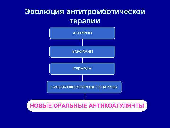 Эволюция антитромботической терапии АСПИРИН ВАРФАРИН ГЕПАРИН НИЗКОМОЛЕКУЛЯРНЫЕ ГЕПАРИНЫ НОВЫЕ ОРАЛЬНЫЕ АНТИКОАГУЛЯНТЫ 