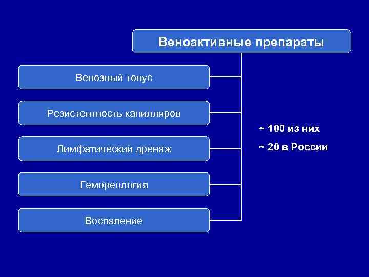 Веноактивные препараты Венозный тонус Резистентность капилляров ~ 100 из них Лимфатический дренаж Гемореология Воспаление