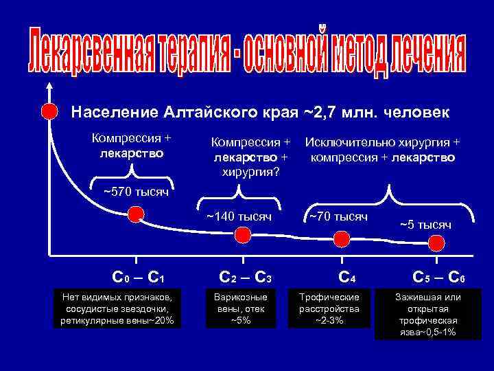 Население Алтайского края ~2, 7 млн. человек Компрессия + лекарство Компрессия + Исключительно хирургия