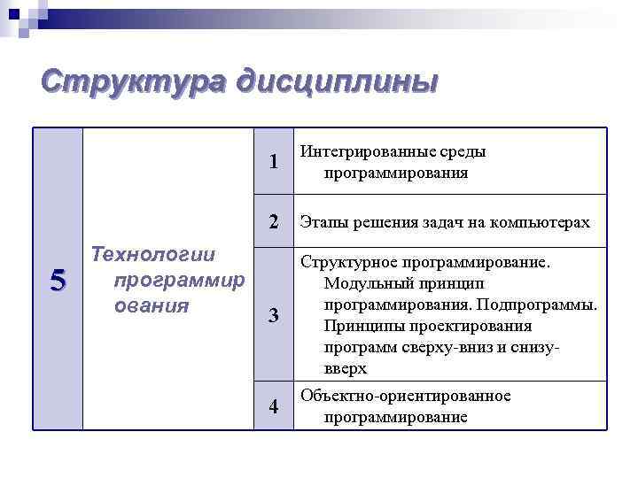 Структура дисциплины 1 Интегрированные среды программирования 2 Этапы решения задач на компьютерах 5 Технологии