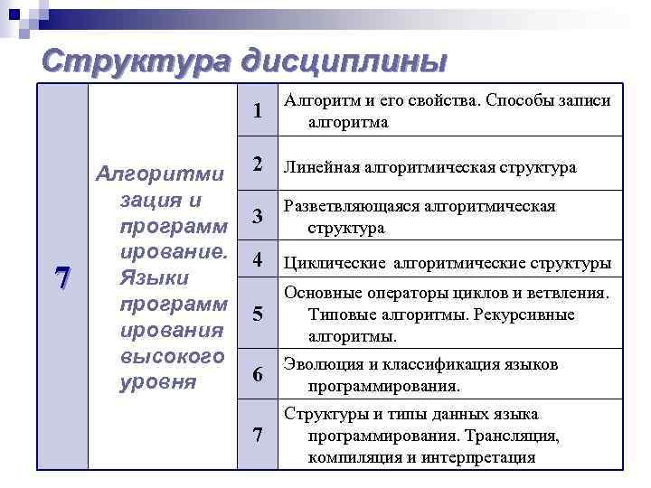 Структура дисциплины 1 7 Алгоритми зация и программ ирование. Языки программ ирования высокого уровня