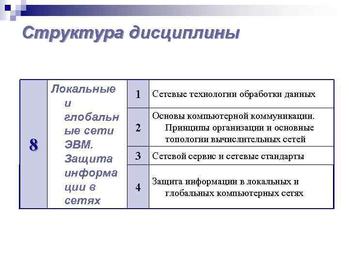 Структура дисциплины 8 Локальные и глобальн ые сети ЭВМ. Защита информа ции в сетях