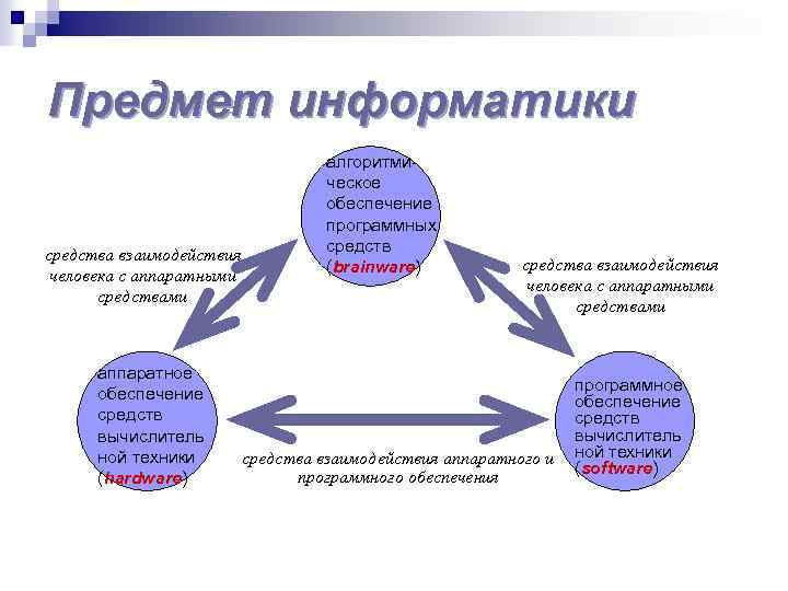Предмет информатики средства взаимодействия человека с аппаратными средствами аппаратное обеспечение средств вычислитель ной техники