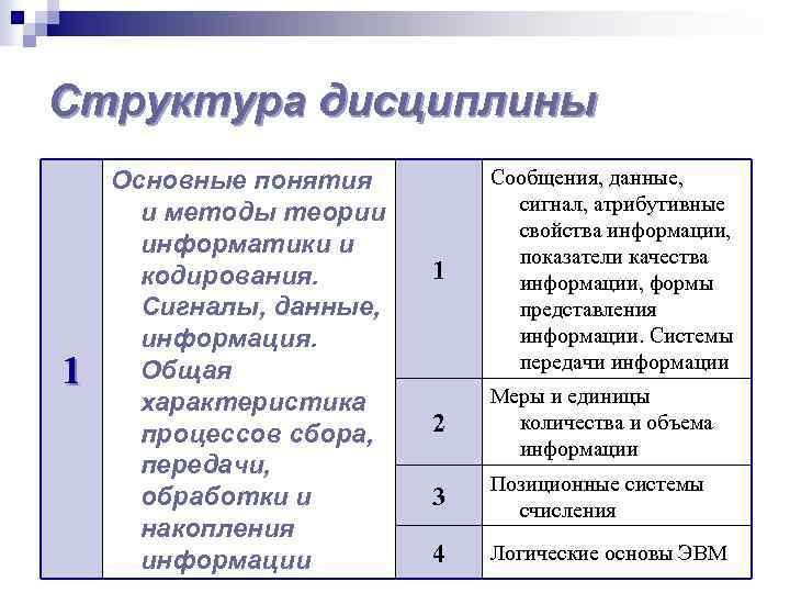 Структура дисциплины 1 Основные понятия и методы теории информатики и кодирования. Сигналы, данные, информация.
