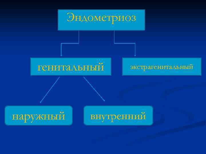 Эндометриоз генитальный наружный экстрагенитальный внутренний 